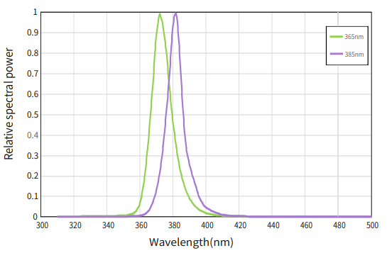 동축 조명 특징